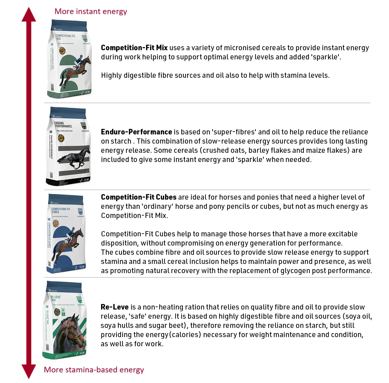 Infographic: feeding for immediate energy and endurance
